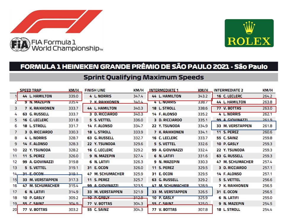 Brazil Gp-Race Analysis